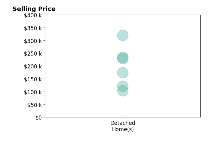 Histogram of home sales price ranges for Julie Chown