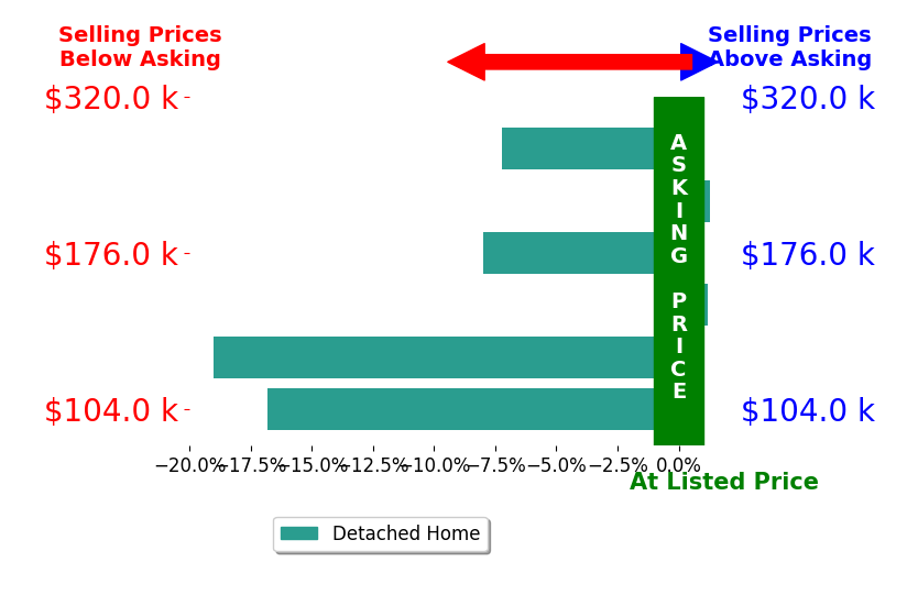 Bar chart comparing asking price vs selling price for Julie Chown