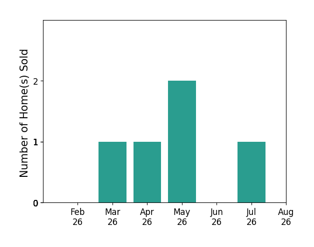 Bar chart of total home sales by Eric Thompson over the past 12 months