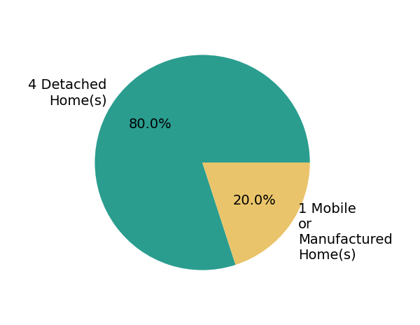 Pie chart showing home sales by property type for Eric Thompson