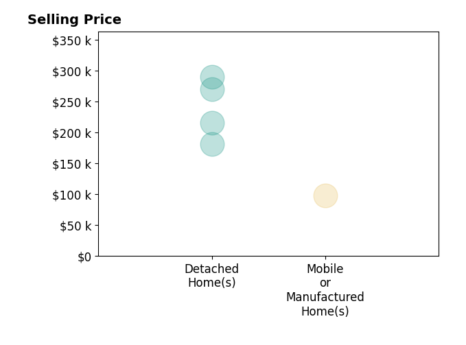 Histogram of home sales price ranges for Eric Thompson