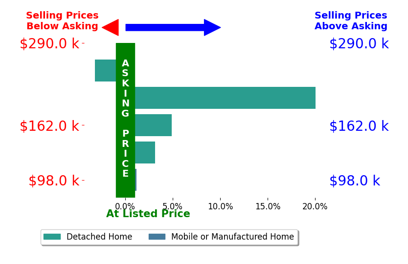 Bar chart comparing asking price vs selling price for Eric Thompson