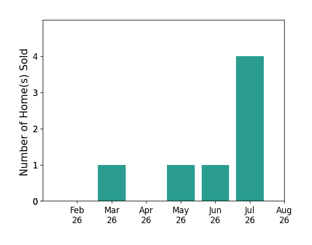 Bar chart of total home sales by Kris Westfall over the past 12 months