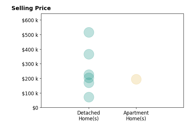 Histogram of home sales price ranges for Kris Westfall