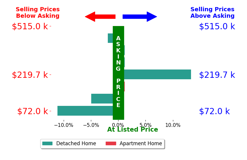 Bar chart comparing asking price vs selling price for Kris Westfall