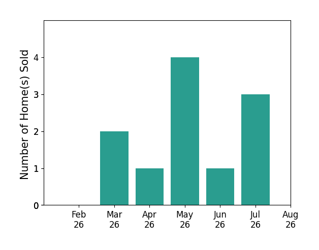 Bar chart of total home sales by Connie Larsen over the past 12 months