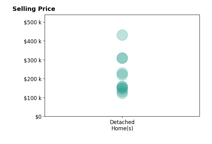 Histogram of home sales price ranges for Connie Larsen