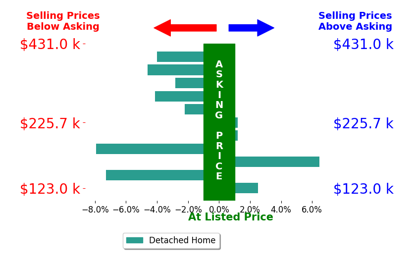 Bar chart comparing asking price vs selling price for Connie Larsen