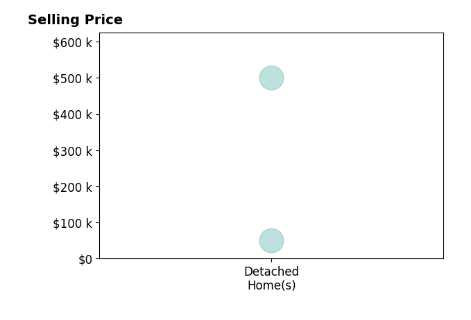 Donna Phillips's sold homes include detached homes from $50K to $500K.