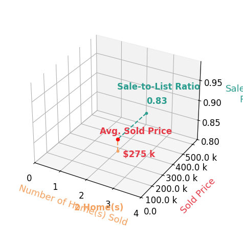 Donna Phillips sold 2 homes with an average sold price of $275K and an average sale-to-list ratio of 83.4%.