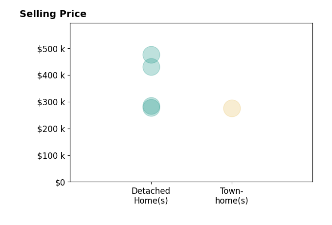 Rich Mayo's sold homes include detached homes from $278K to $475K, townhomes at $276K.