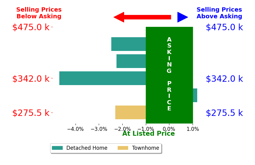 Rich Mayo's sold homes closed 2.3% below asking on average, with 0 homes above, 4 below, and 1 at asking price.