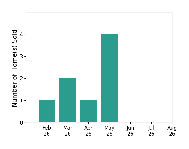 Bar chart of total home sales by Tim Guinan over the past 12 months