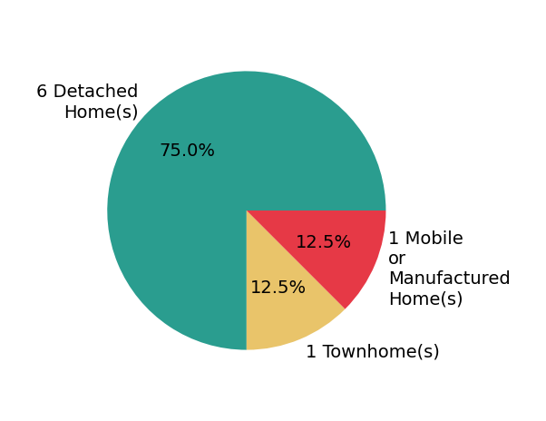 Pie chart showing home sales by property type for Tim Guinan