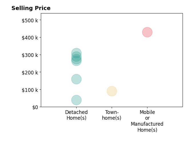 Histogram of home sales price ranges for Tim Guinan