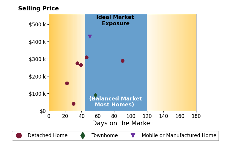 Bar chart of average days on market for Tim Guinan's listings
