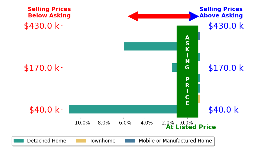 Bar chart comparing asking price vs selling price for Tim Guinan