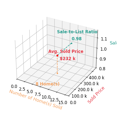 Chart showing sale-to-list price ratio for Tim Guinan