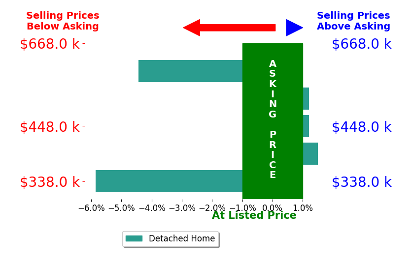 Bar chart comparing asking price vs selling price for Kara Braddick
