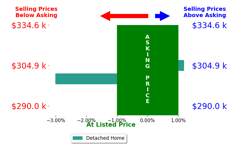 JOHN CZEKNER JR's sold homes closed 1.5% below asking on average, with 0 homes above, 1 below, and 1 at asking price.