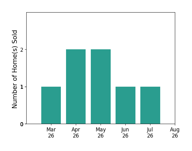 Liang Zhen sold 1 home in March 2026, 2 homes in April 2026, 2 homes in May 2026, 1 home in June 2026, 1 home in July 2026, for a total of 7 homes.