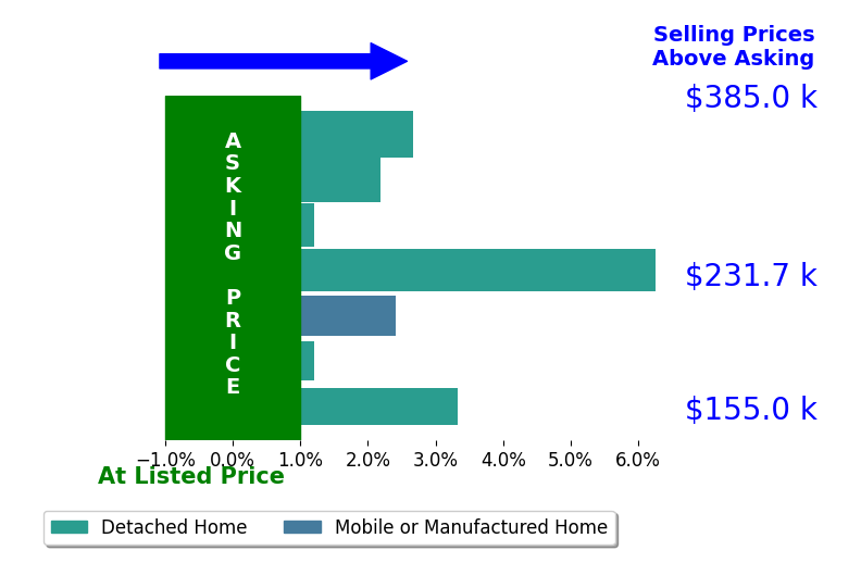 Liang Zhen's sold homes closed 2.4% above asking on average, with 5 homes above, 0 below, and 2 at asking price.