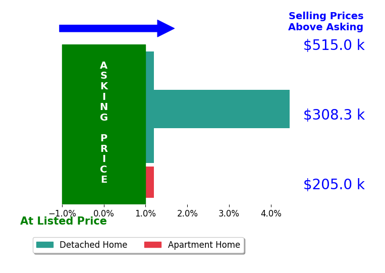 Alexis Currie's sold homes closed 1.5% above asking on average, with 1 homes above, 0 below, and 3 at asking price.