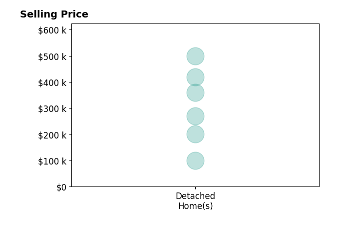 Autumn Love's sold homes include detached homes from $100K to $499K.