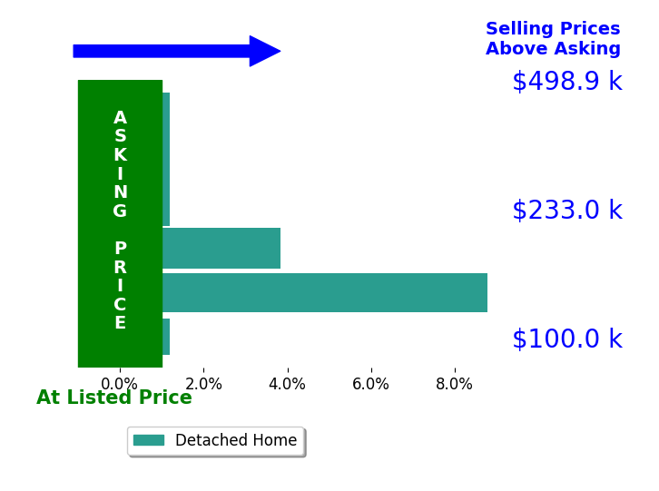 Autumn Love's sold homes closed 2.2% above asking on average, with 2 homes above, 0 below, and 4 at asking price.