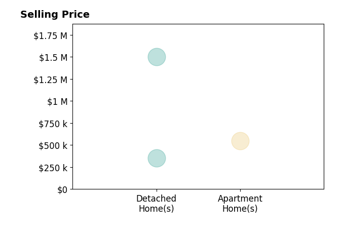 Andrew Christie's sold homes include detached homes from $356K to $1.5M, apartment homes at $550K.