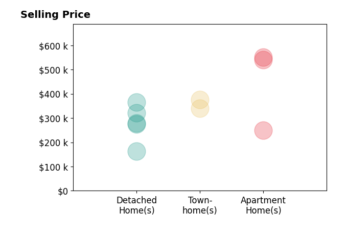 Richard Oliver's sold homes include detached homes from $164K to $278K, apartment homes from $250K to $540K, townhomes at $340K.