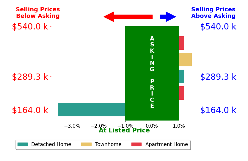 Richard Oliver's sold homes closed 0.4% below asking on average, with 1 homes above, 1 below, and 3 at asking price.