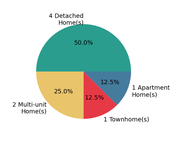 Pie chart showing home sales by property type for Melissa Pulling