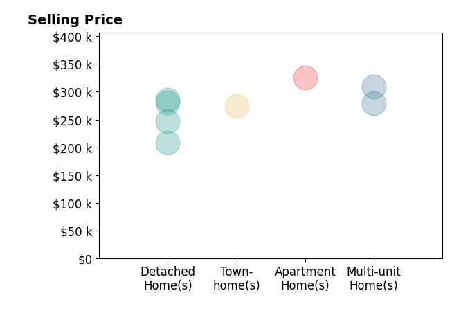 Histogram of home sales price ranges for Melissa Pulling