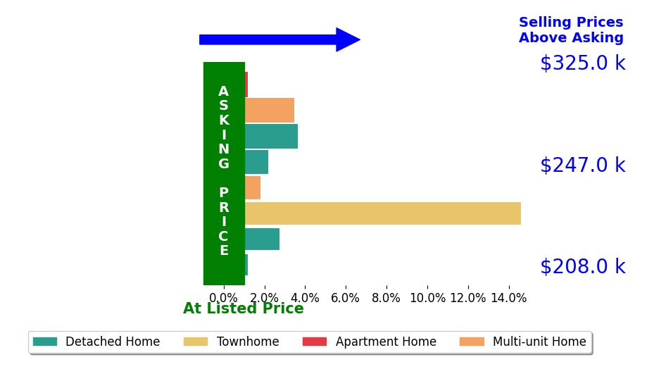 Bar chart comparing asking price vs selling price for Melissa Pulling