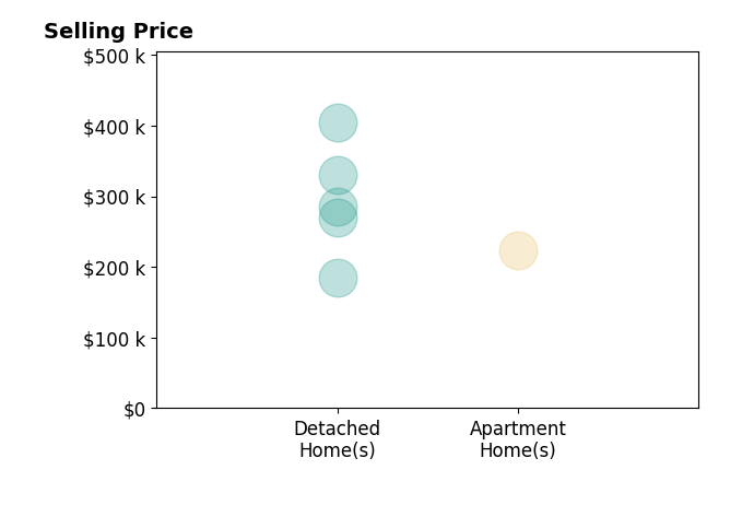 Teelo Rutledge's sold homes include apartment homes at $224K, detached homes from $185K to $404K.