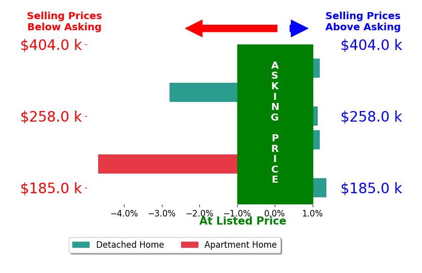 Teelo Rutledge's sold homes closed 0.8% below asking on average, with 2 homes above, 2 below, and 2 at asking price.