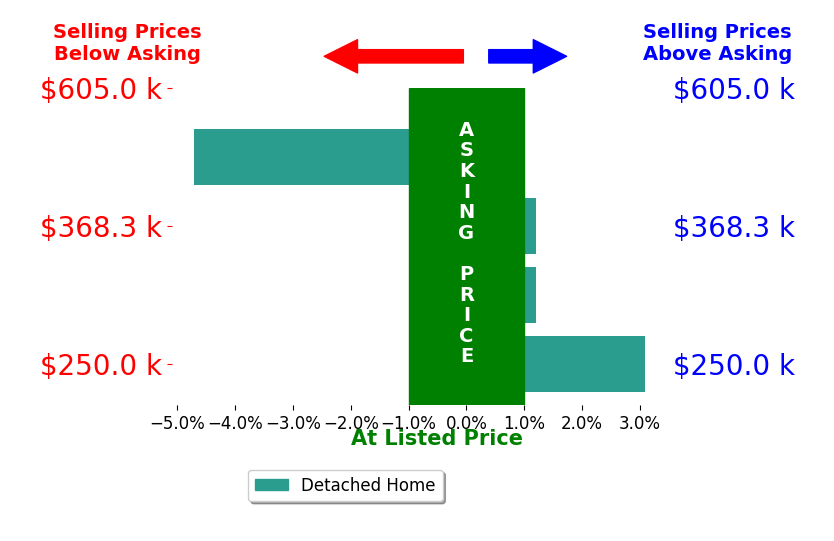 Jeff Woodard's sold homes closed 0.4% below asking on average, with 1 homes above, 1 below, and 2 at asking price.