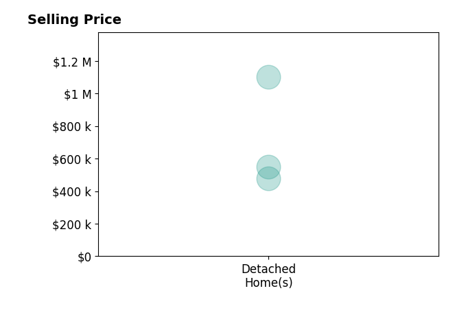 Marvin Peck's sold homes include detached homes from $476K to $1.1M.