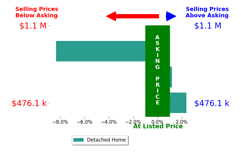 Marvin Peck's sold homes closed 2.0% below asking on average, with 1 homes above, 1 below, and 1 at asking price.