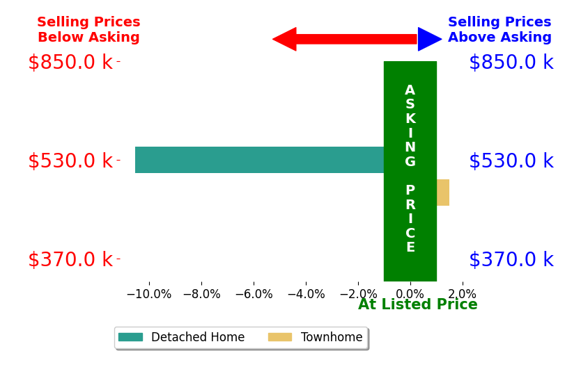 Robyn Taylor's sold homes closed 4.5% below asking on average, with 1 homes above, 1 below, and 0 at asking price.