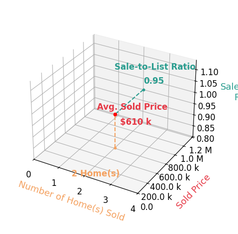 Robyn Taylor sold 2 homes with an average sold price of $610K and an average sale-to-list ratio of 95.5%.