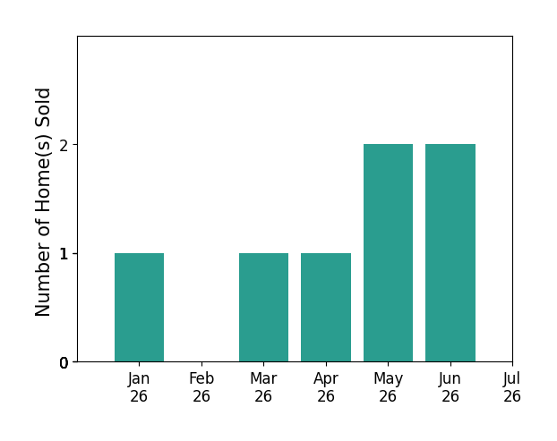 Bar chart of total home sales by Seth Johnson over the past 12 months