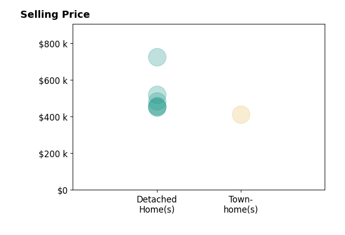 Histogram of home sales price ranges for Seth Johnson