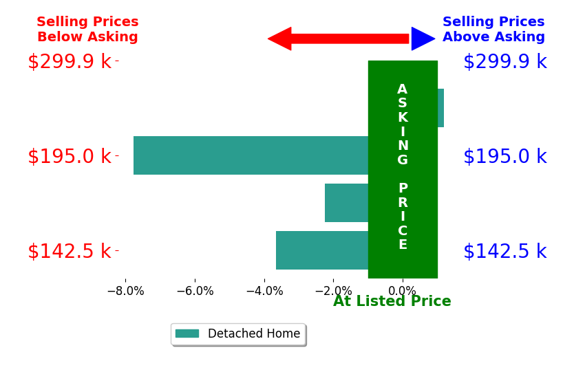 Meagan Farrell's sold homes closed 3.4% below asking on average, with 0 homes above, 3 below, and 1 at asking price.