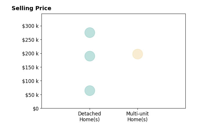 Sarah Little's sold homes include detached homes from $64K to $275K, multi-unit homes at $198K.
