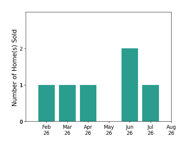 Casey Johnson sold 1 home in February 2026, 1 home in March 2026, 1 home in April 2026, 2 homes in June 2026, 1 home in July 2026, for a total of 6 homes.