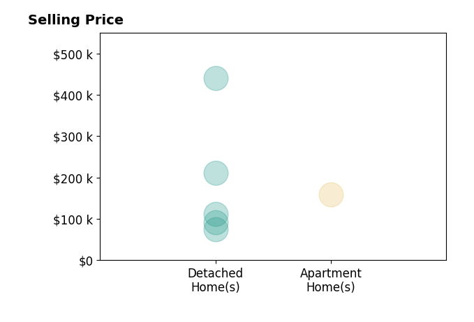 Casey Johnson's sold homes include detached homes from $75K to $440K, apartment homes at $160K.
