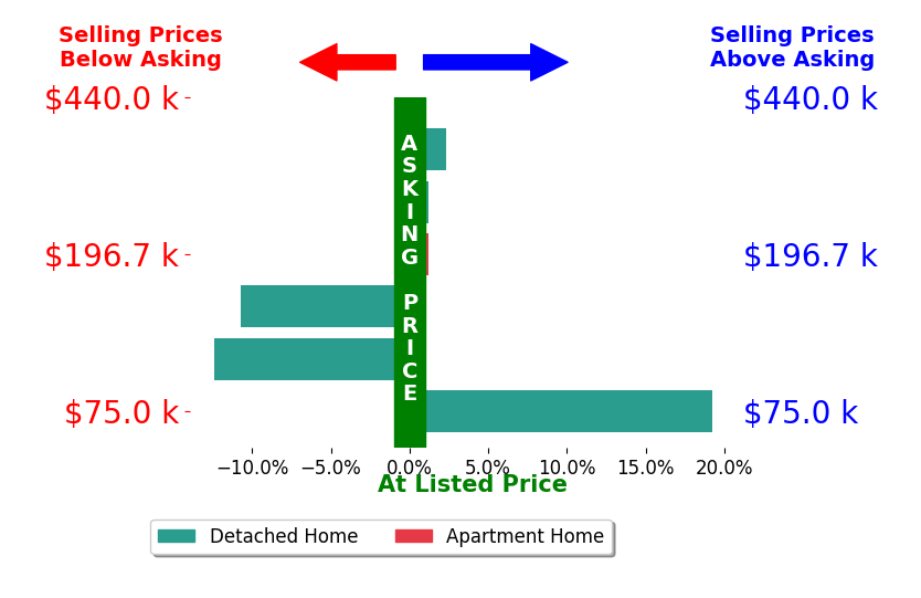 Casey Johnson's sold homes closed 0.1% below asking on average, with 2 homes above, 2 below, and 2 at asking price.