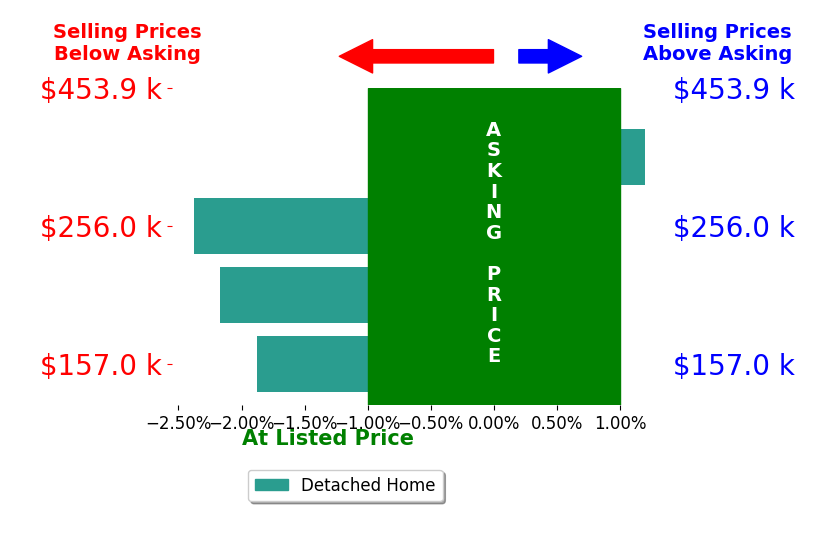 Lara Graham's sold homes closed 1.4% below asking on average, with 0 homes above, 3 below, and 1 at asking price.